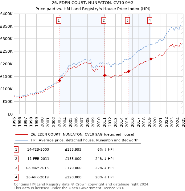 26, EDEN COURT, NUNEATON, CV10 9AG: Price paid vs HM Land Registry's House Price Index