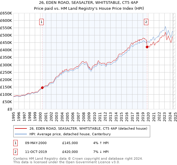 26, EDEN ROAD, SEASALTER, WHITSTABLE, CT5 4AP: Price paid vs HM Land Registry's House Price Index