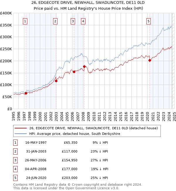 26, EDGECOTE DRIVE, NEWHALL, SWADLINCOTE, DE11 0LD: Price paid vs HM Land Registry's House Price Index