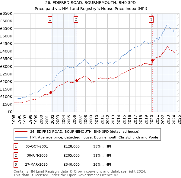 26, EDIFRED ROAD, BOURNEMOUTH, BH9 3PD: Price paid vs HM Land Registry's House Price Index