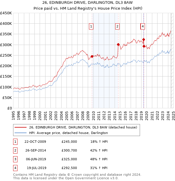 26, EDINBURGH DRIVE, DARLINGTON, DL3 8AW: Price paid vs HM Land Registry's House Price Index