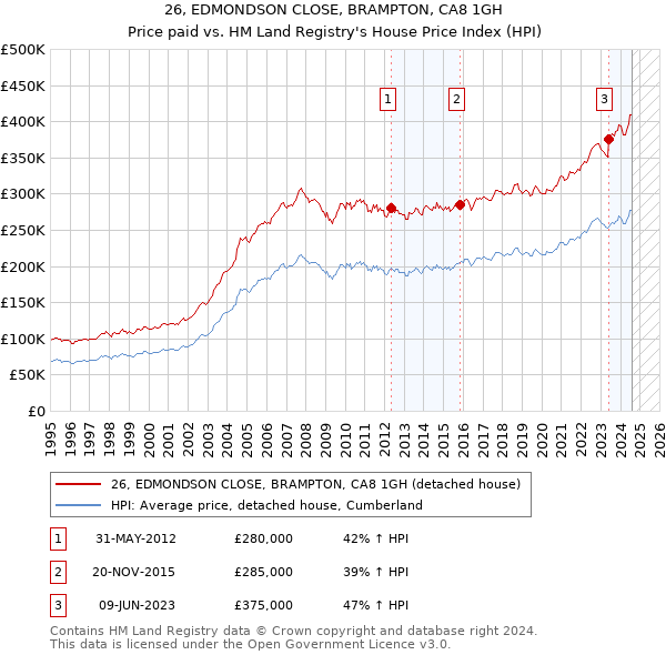 26, EDMONDSON CLOSE, BRAMPTON, CA8 1GH: Price paid vs HM Land Registry's House Price Index