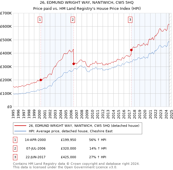 26, EDMUND WRIGHT WAY, NANTWICH, CW5 5HQ: Price paid vs HM Land Registry's House Price Index