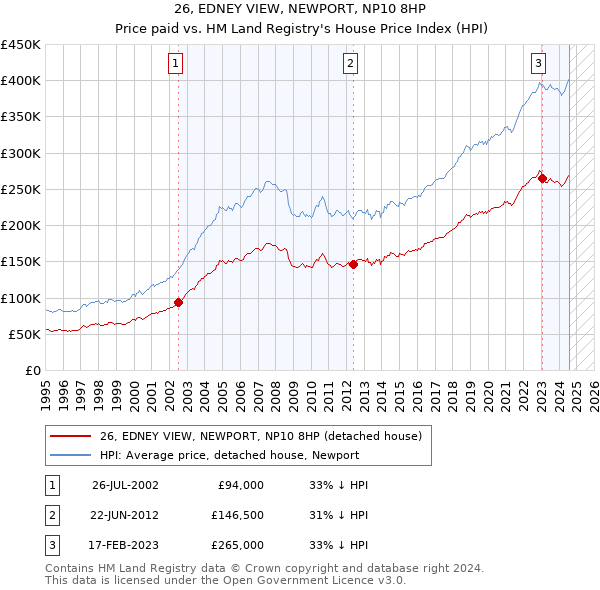 26, EDNEY VIEW, NEWPORT, NP10 8HP: Price paid vs HM Land Registry's House Price Index