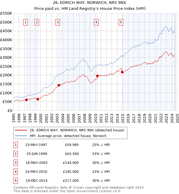 26, EDRICH WAY, NORWICH, NR5 9NX: Price paid vs HM Land Registry's House Price Index