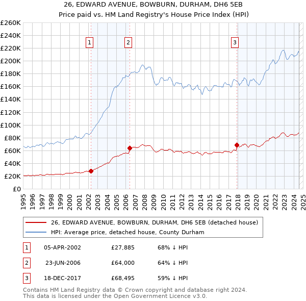 26, EDWARD AVENUE, BOWBURN, DURHAM, DH6 5EB: Price paid vs HM Land Registry's House Price Index