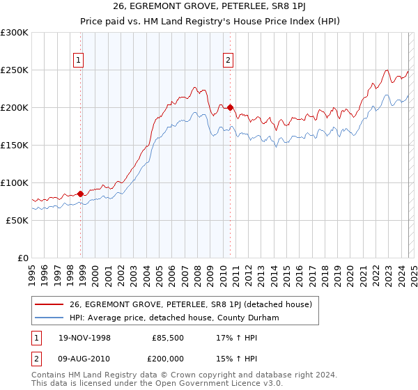 26, EGREMONT GROVE, PETERLEE, SR8 1PJ: Price paid vs HM Land Registry's House Price Index