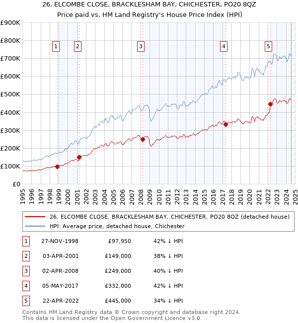 26, ELCOMBE CLOSE, BRACKLESHAM BAY, CHICHESTER, PO20 8QZ: Price paid vs HM Land Registry's House Price Index