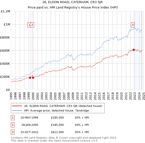 26, ELDON ROAD, CATERHAM, CR3 5JR: Price paid vs HM Land Registry's House Price Index