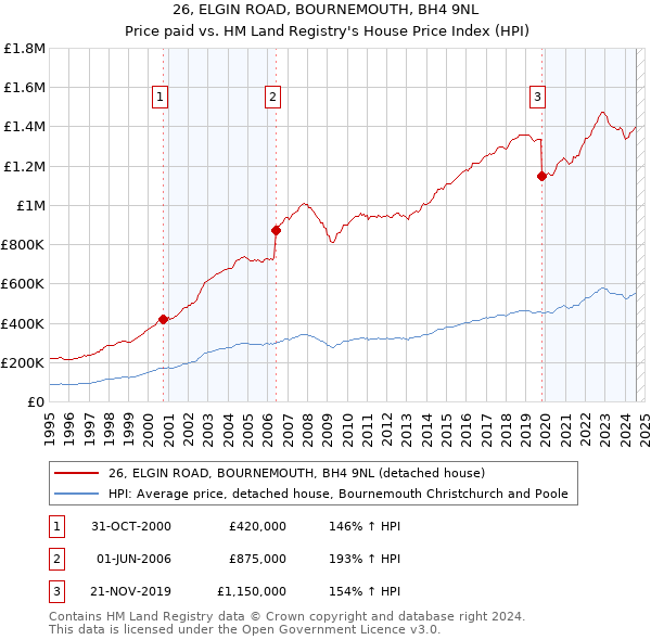 26, ELGIN ROAD, BOURNEMOUTH, BH4 9NL: Price paid vs HM Land Registry's House Price Index