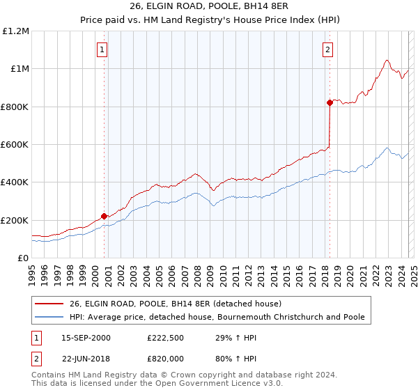 26, ELGIN ROAD, POOLE, BH14 8ER: Price paid vs HM Land Registry's House Price Index