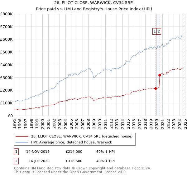 26, ELIOT CLOSE, WARWICK, CV34 5RE: Price paid vs HM Land Registry's House Price Index