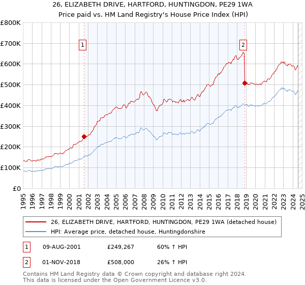 26, ELIZABETH DRIVE, HARTFORD, HUNTINGDON, PE29 1WA: Price paid vs HM Land Registry's House Price Index