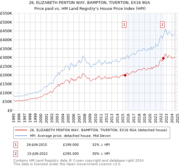 26, ELIZABETH PENTON WAY, BAMPTON, TIVERTON, EX16 9GA: Price paid vs HM Land Registry's House Price Index