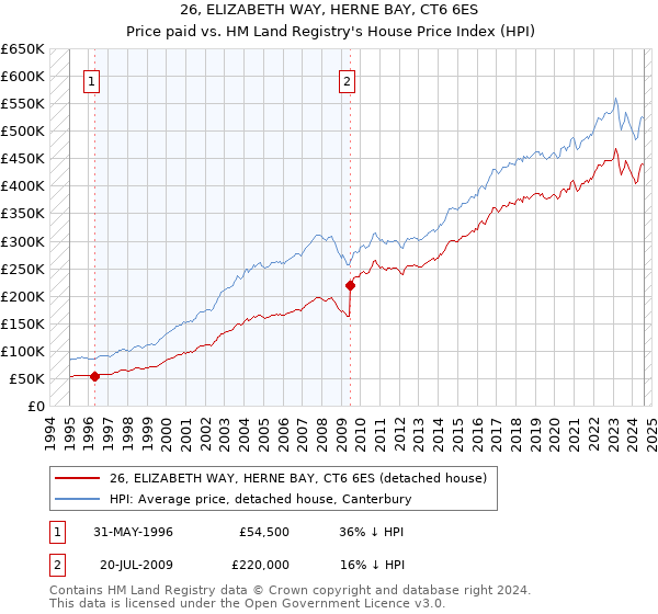 26, ELIZABETH WAY, HERNE BAY, CT6 6ES: Price paid vs HM Land Registry's House Price Index