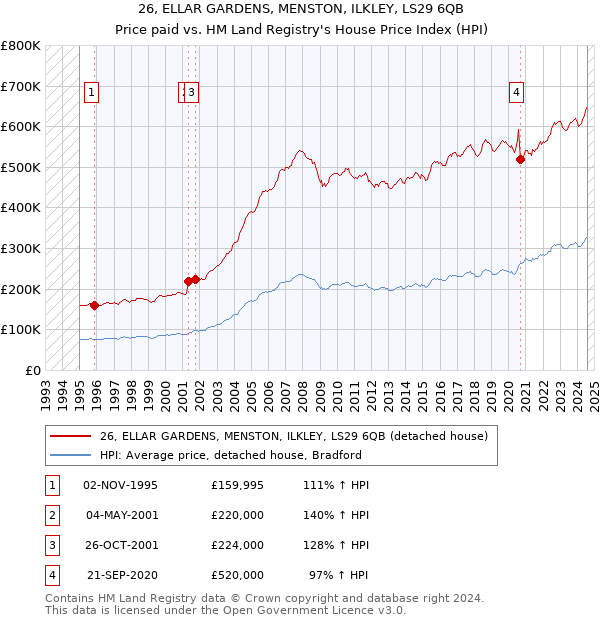 26, ELLAR GARDENS, MENSTON, ILKLEY, LS29 6QB: Price paid vs HM Land Registry's House Price Index