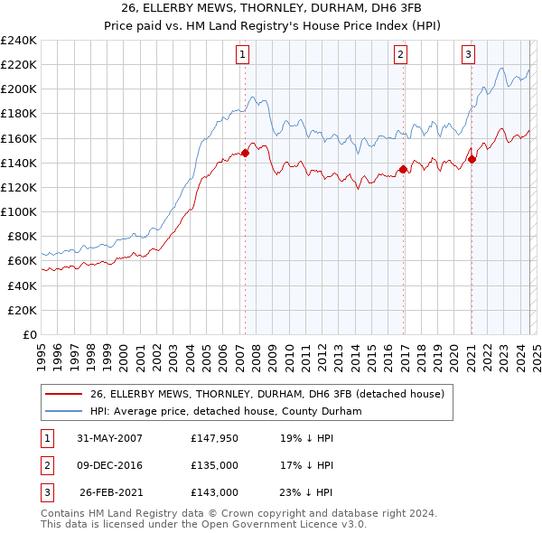 26, ELLERBY MEWS, THORNLEY, DURHAM, DH6 3FB: Price paid vs HM Land Registry's House Price Index