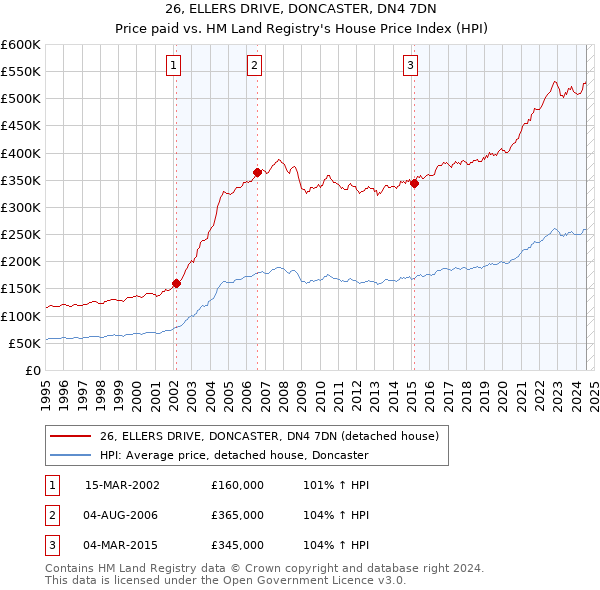 26, ELLERS DRIVE, DONCASTER, DN4 7DN: Price paid vs HM Land Registry's House Price Index