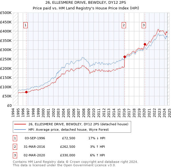 26, ELLESMERE DRIVE, BEWDLEY, DY12 2PS: Price paid vs HM Land Registry's House Price Index