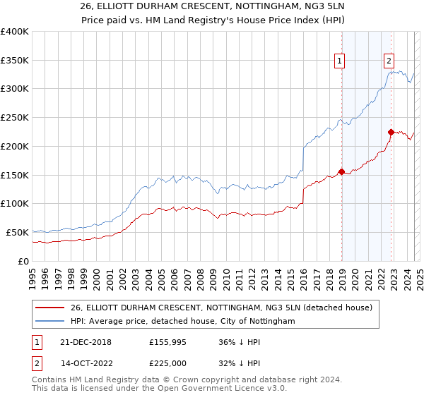 26, ELLIOTT DURHAM CRESCENT, NOTTINGHAM, NG3 5LN: Price paid vs HM Land Registry's House Price Index