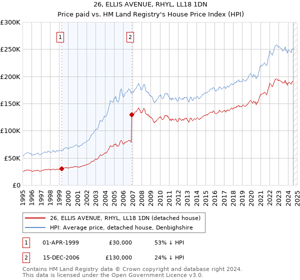 26, ELLIS AVENUE, RHYL, LL18 1DN: Price paid vs HM Land Registry's House Price Index