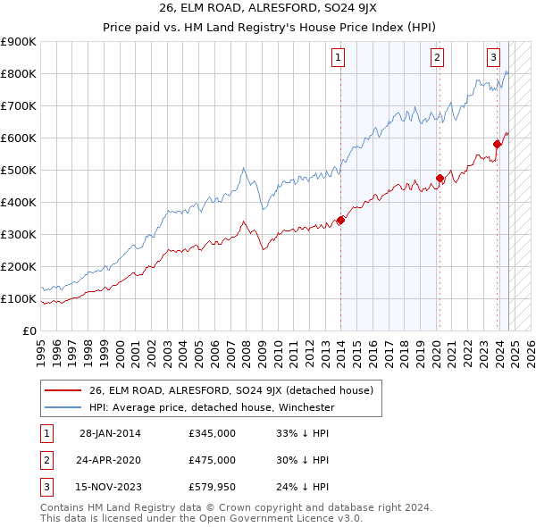 26, ELM ROAD, ALRESFORD, SO24 9JX: Price paid vs HM Land Registry's House Price Index