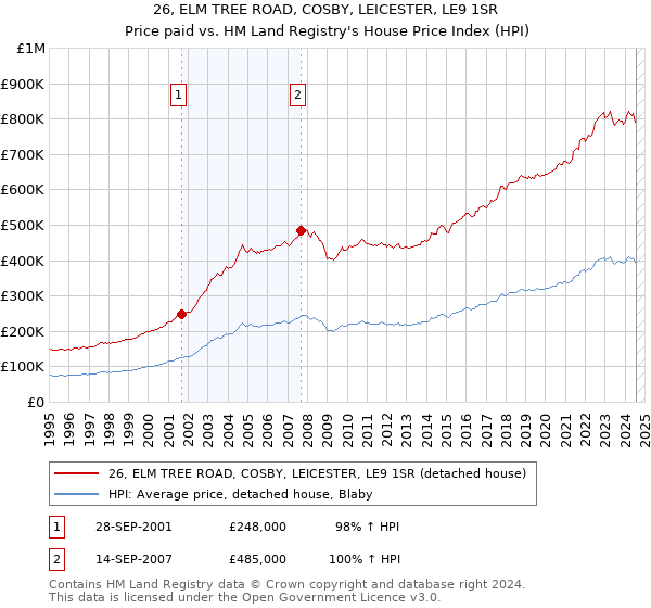 26, ELM TREE ROAD, COSBY, LEICESTER, LE9 1SR: Price paid vs HM Land Registry's House Price Index