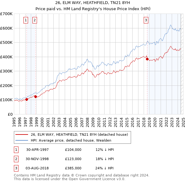 26, ELM WAY, HEATHFIELD, TN21 8YH: Price paid vs HM Land Registry's House Price Index