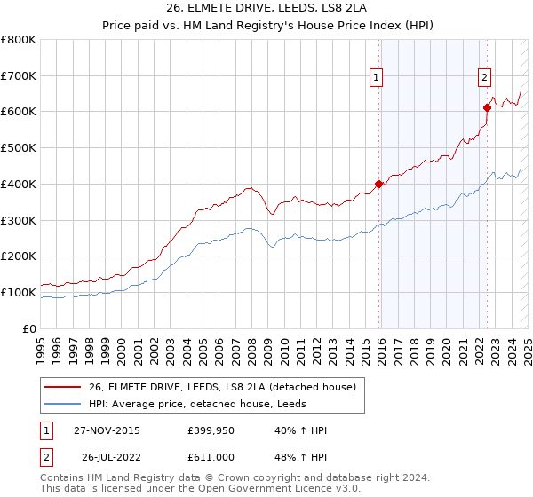 26, ELMETE DRIVE, LEEDS, LS8 2LA: Price paid vs HM Land Registry's House Price Index