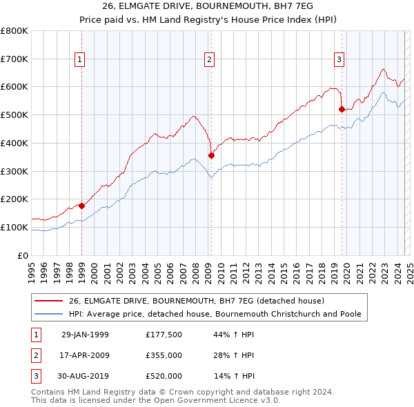 26, ELMGATE DRIVE, BOURNEMOUTH, BH7 7EG: Price paid vs HM Land Registry's House Price Index