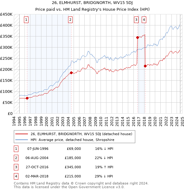 26, ELMHURST, BRIDGNORTH, WV15 5DJ: Price paid vs HM Land Registry's House Price Index