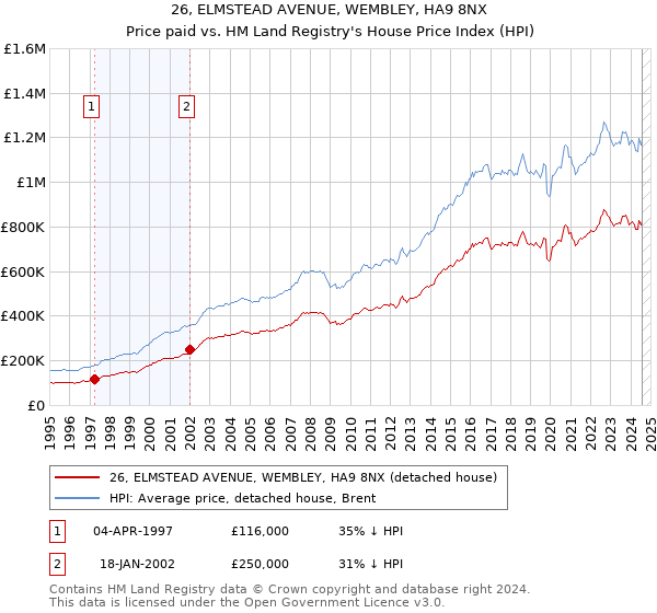 26, ELMSTEAD AVENUE, WEMBLEY, HA9 8NX: Price paid vs HM Land Registry's House Price Index