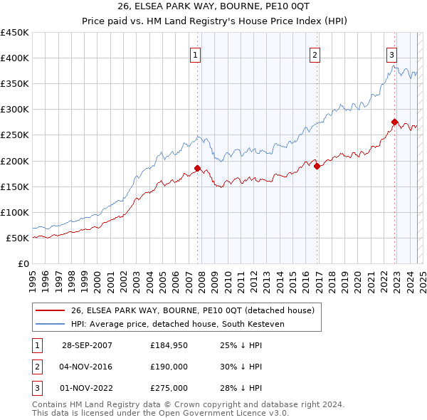 26, ELSEA PARK WAY, BOURNE, PE10 0QT: Price paid vs HM Land Registry's House Price Index