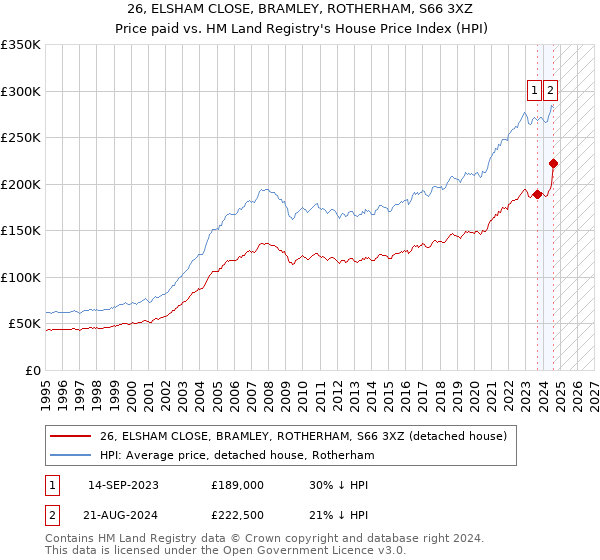 26, ELSHAM CLOSE, BRAMLEY, ROTHERHAM, S66 3XZ: Price paid vs HM Land Registry's House Price Index