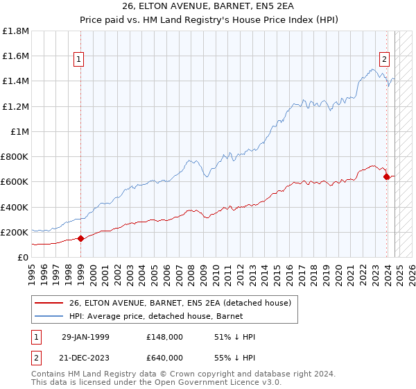 26, ELTON AVENUE, BARNET, EN5 2EA: Price paid vs HM Land Registry's House Price Index