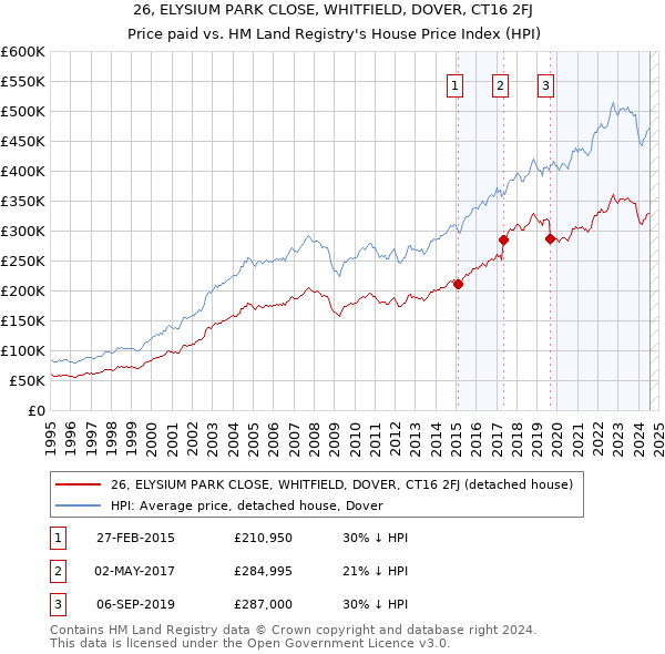 26, ELYSIUM PARK CLOSE, WHITFIELD, DOVER, CT16 2FJ: Price paid vs HM Land Registry's House Price Index