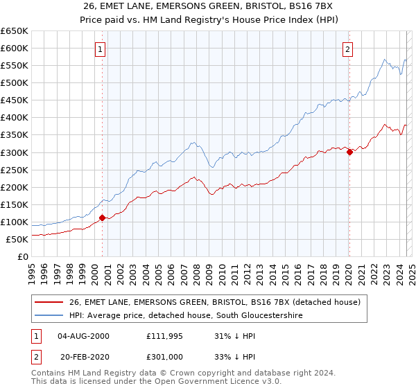 26, EMET LANE, EMERSONS GREEN, BRISTOL, BS16 7BX: Price paid vs HM Land Registry's House Price Index