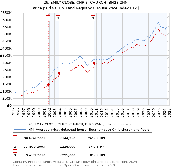 26, EMILY CLOSE, CHRISTCHURCH, BH23 2NN: Price paid vs HM Land Registry's House Price Index