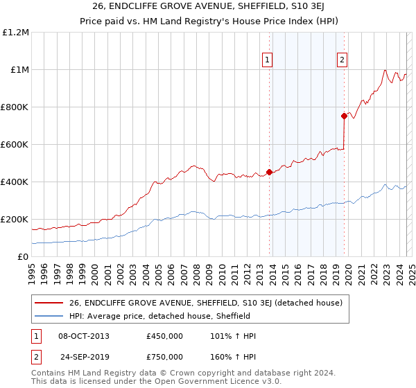 26, ENDCLIFFE GROVE AVENUE, SHEFFIELD, S10 3EJ: Price paid vs HM Land Registry's House Price Index