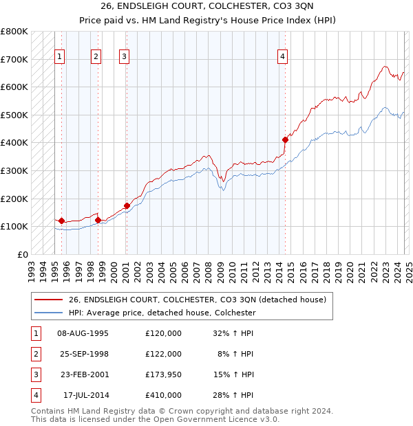 26, ENDSLEIGH COURT, COLCHESTER, CO3 3QN: Price paid vs HM Land Registry's House Price Index