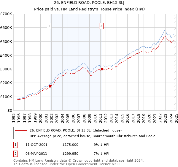 26, ENFIELD ROAD, POOLE, BH15 3LJ: Price paid vs HM Land Registry's House Price Index