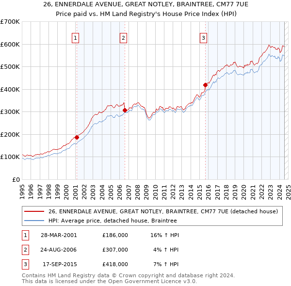 26, ENNERDALE AVENUE, GREAT NOTLEY, BRAINTREE, CM77 7UE: Price paid vs HM Land Registry's House Price Index