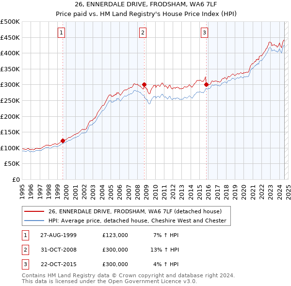 26, ENNERDALE DRIVE, FRODSHAM, WA6 7LF: Price paid vs HM Land Registry's House Price Index