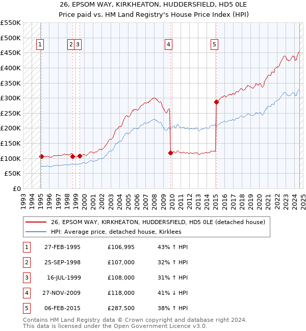 26, EPSOM WAY, KIRKHEATON, HUDDERSFIELD, HD5 0LE: Price paid vs HM Land Registry's House Price Index