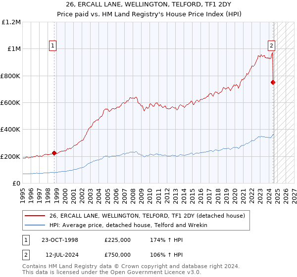 26, ERCALL LANE, WELLINGTON, TELFORD, TF1 2DY: Price paid vs HM Land Registry's House Price Index