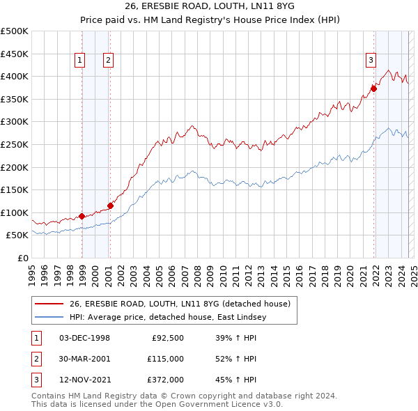 26, ERESBIE ROAD, LOUTH, LN11 8YG: Price paid vs HM Land Registry's House Price Index