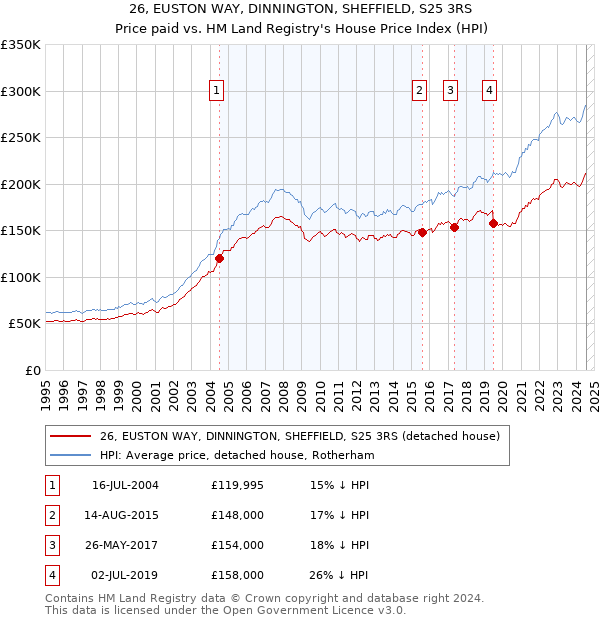 26, EUSTON WAY, DINNINGTON, SHEFFIELD, S25 3RS: Price paid vs HM Land Registry's House Price Index