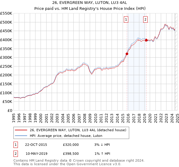 26, EVERGREEN WAY, LUTON, LU3 4AL: Price paid vs HM Land Registry's House Price Index