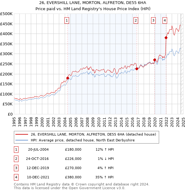 26, EVERSHILL LANE, MORTON, ALFRETON, DE55 6HA: Price paid vs HM Land Registry's House Price Index