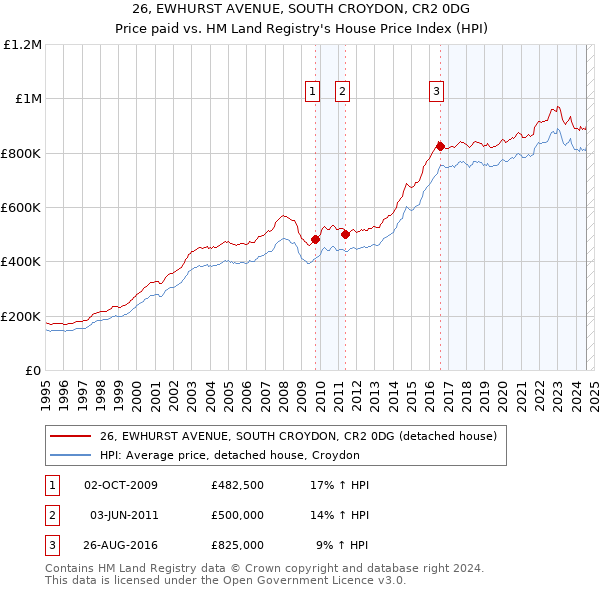 26, EWHURST AVENUE, SOUTH CROYDON, CR2 0DG: Price paid vs HM Land Registry's House Price Index